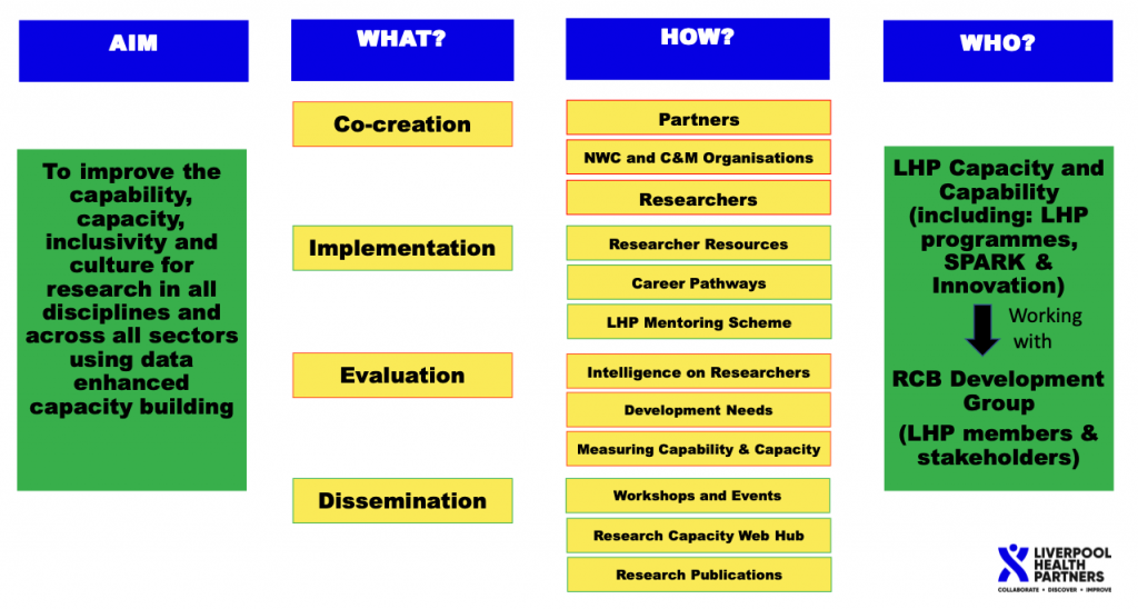 a research capacity building